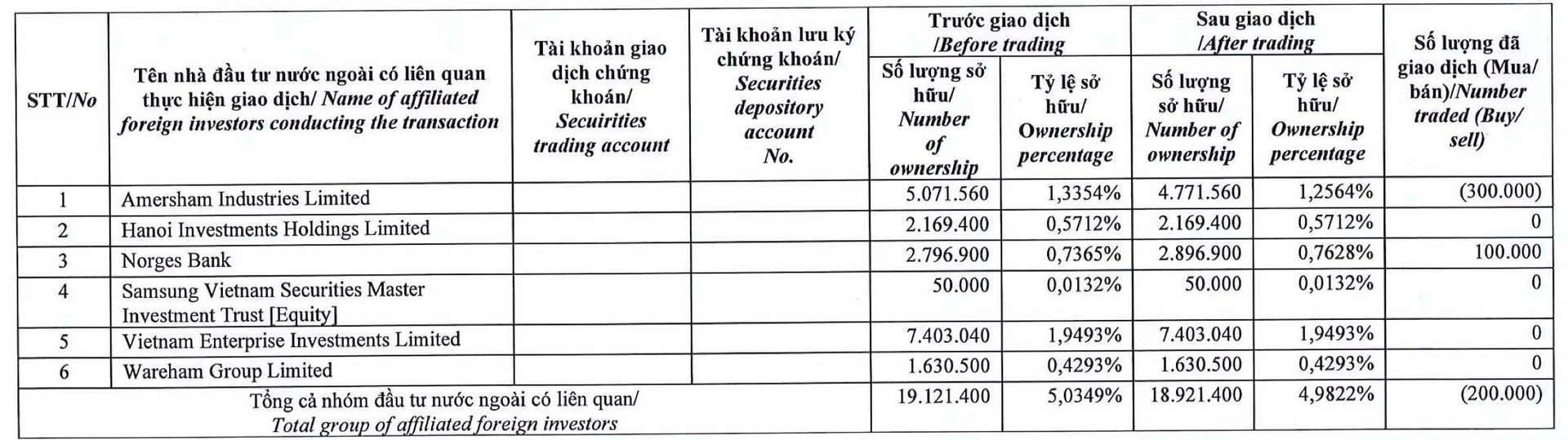 Dragon Capital không còn là cổ đông lớn tại Hóa chất Đức Giang trước khi cổ phiếu lao dốc - Ảnh 2