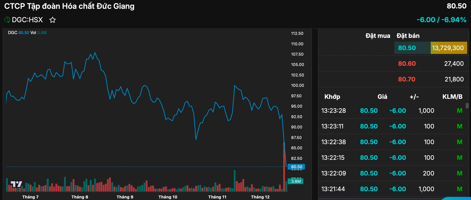Dragon Capital không còn là cổ đông lớn tại Hóa chất Đức Giang trước khi cổ phiếu lao dốc - Ảnh 1
