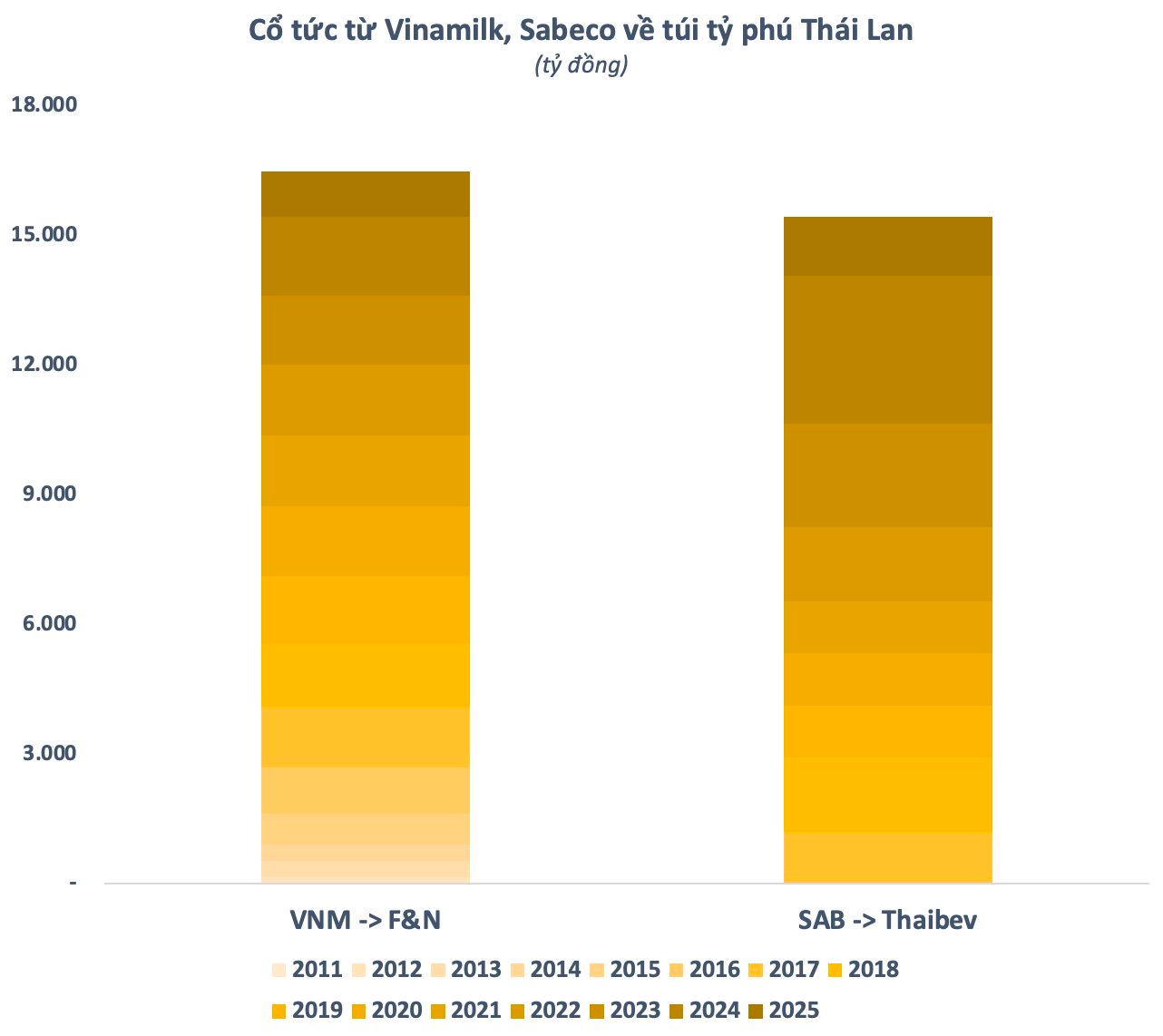 Cuộc đua ngầm tại Vinamilk đến hồi kết: Tỷ phú Thái Lan chiếm thế thượng phong, thương vụ thâu tóm Sabeco đình đám một thời có lặp lại? - Ảnh 2