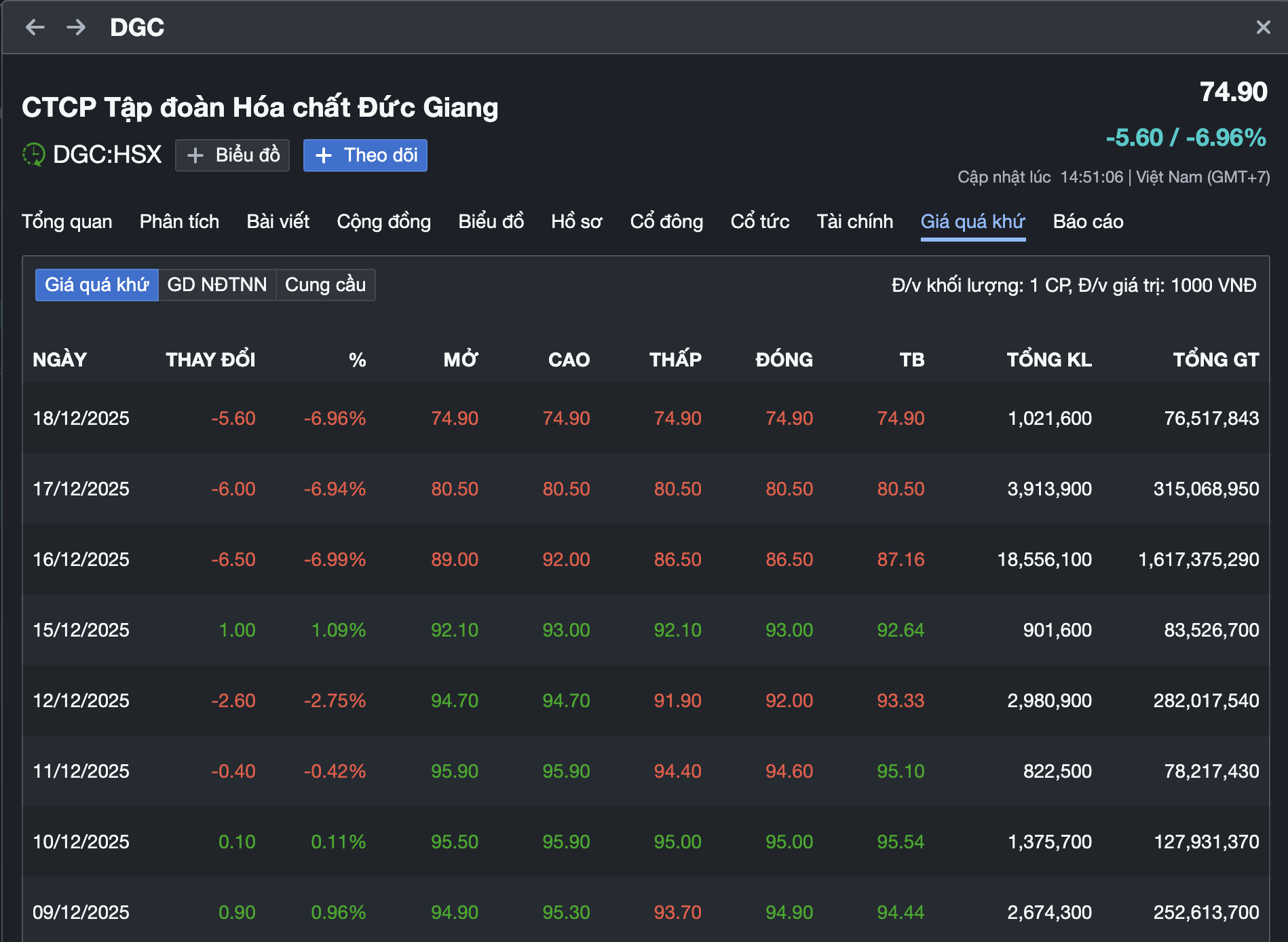 Chứng khoán ngày 18-12: Cổ phiếu Hóa Chất Đức Giang giảm 3 phiên liên tiếp - Ảnh 1