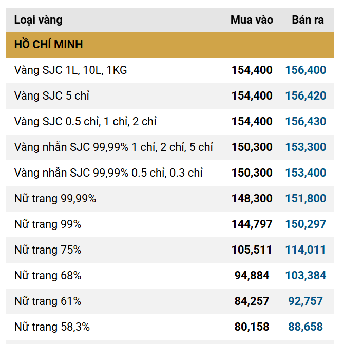 Giá vàng SJC, giá vàng nhẫn trơn hôm nay ngày 19/12 - Ảnh 1