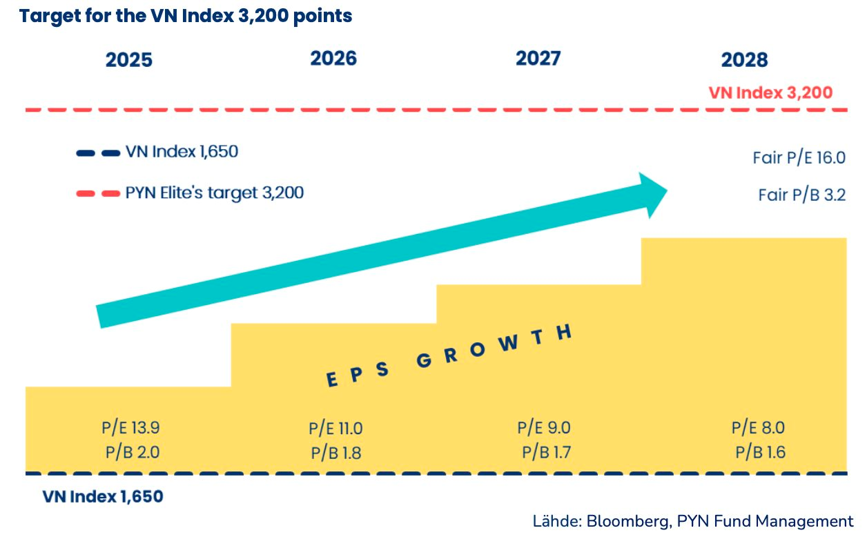 Không chỉ hô, người đứng đầu Pyn Elite Fund đã "bỏ tiền túi" gom hàng với niềm tin VN-Index lên 3.200 điểm - Ảnh 1