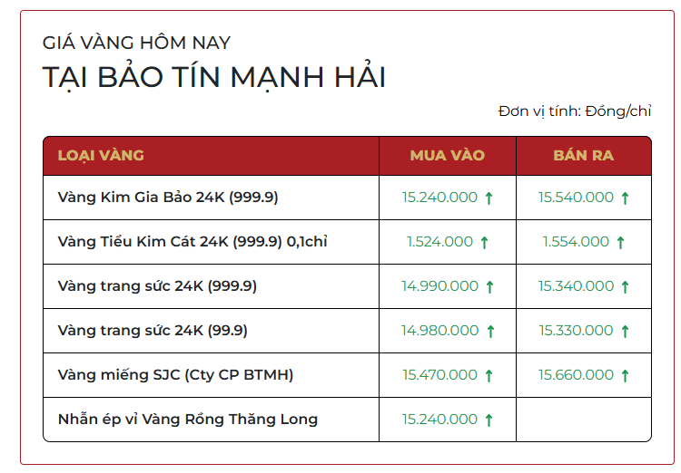 Giá vàng SJC, giá vàng nhẫn hôm nay ngày 20/12 đồng loạt tăng - Ảnh 1