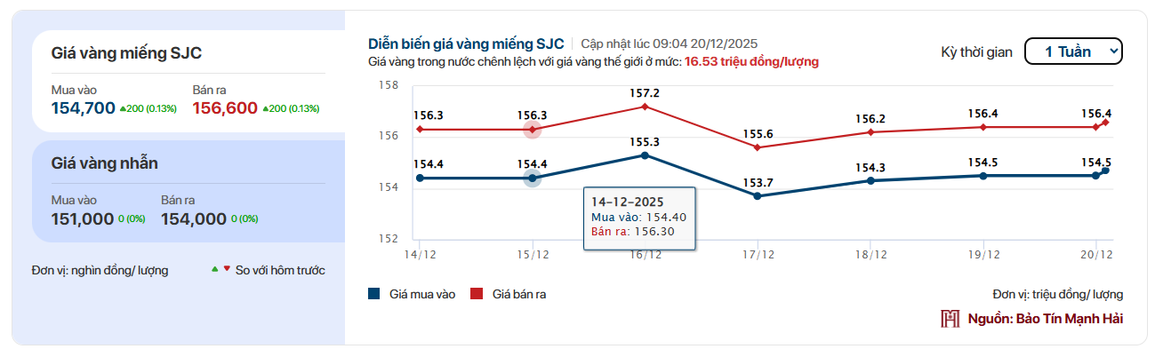 Giá vàng SJC, giá vàng nhẫn hôm nay ngày 20/12 đồng loạt tăng - Ảnh 2