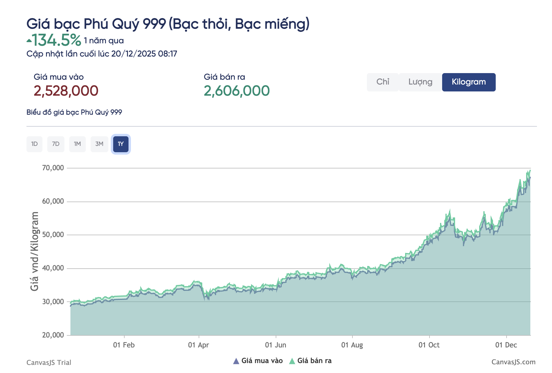 Giá bạc hôm nay 20-12: Thị trường bạc tiếp tục dậy sóng - Ảnh 2