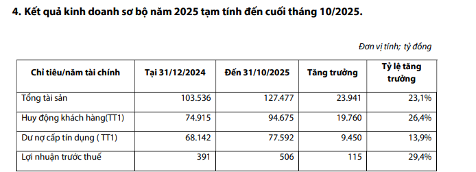 Một ngân hàng báo lãi 10 tháng cao hơn 30% cả năm 2024, chuẩn bị họp cổ đông để bầu HĐQT mới và tăng vốn lên gấp rưỡi - Ảnh 2