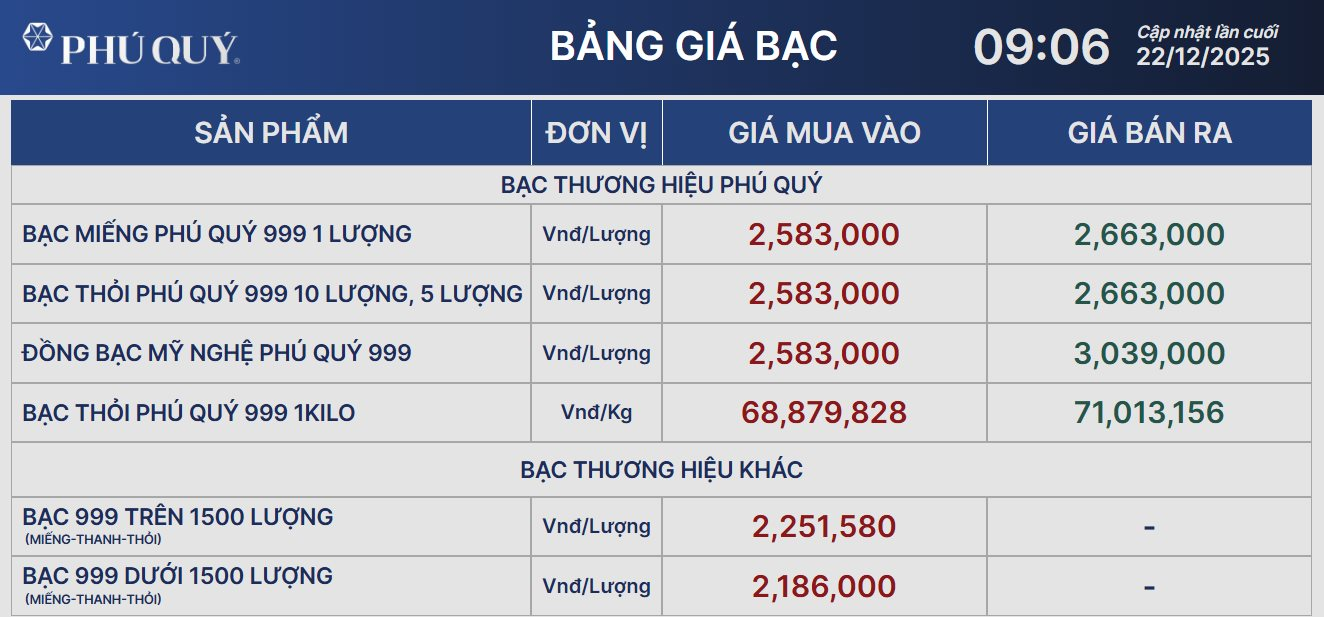 Giá bạc bật tăng mạnh, vượt mốc 71 triệu đồng/kg - Ảnh 2