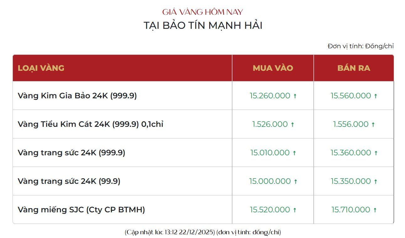 Chiều 22/12: Giá vàng thế giới lập đỉnh mới, giá vàng nhẫn trong nước chạm lại mốc 156 triệu đồng/lượng - Ảnh 1