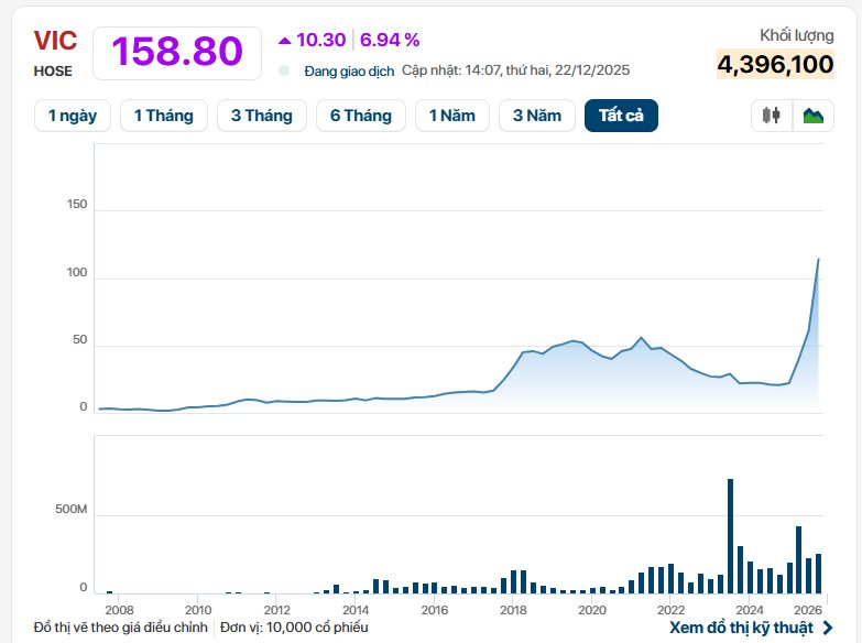 Cổ phiếu của tỷ phú Phạm Nhật Vượng tăng kịch trần - Ảnh 1