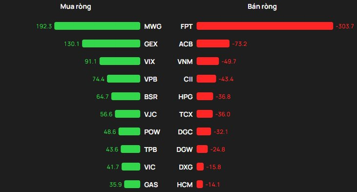 Khối ngoại "tung" gần 500 tỷ mua ròng phiên VN-Index tăng mạnh nhất châu Á, cổ phiếu nào được gom nhiều nhất? - Ảnh 1