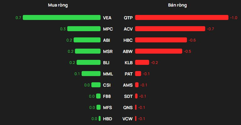 Khối ngoại "tung" gần 500 tỷ mua ròng phiên VN-Index tăng mạnh nhất châu Á, cổ phiếu nào được gom nhiều nhất? - Ảnh 3