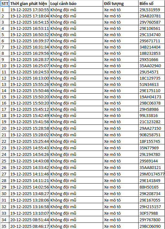 314 chủ xe máy, ô tô được phát hiện qua camera AI có biển số sau nhanh chóng nộp phạt nguội theo Nghị định 168 - Ảnh 6
