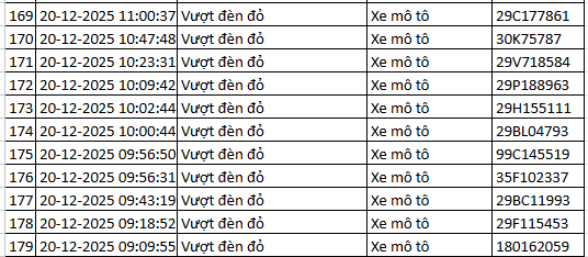 314 chủ xe máy, ô tô được phát hiện qua camera AI có biển số sau nhanh chóng nộp phạt nguội theo Nghị định 168 - Ảnh 12