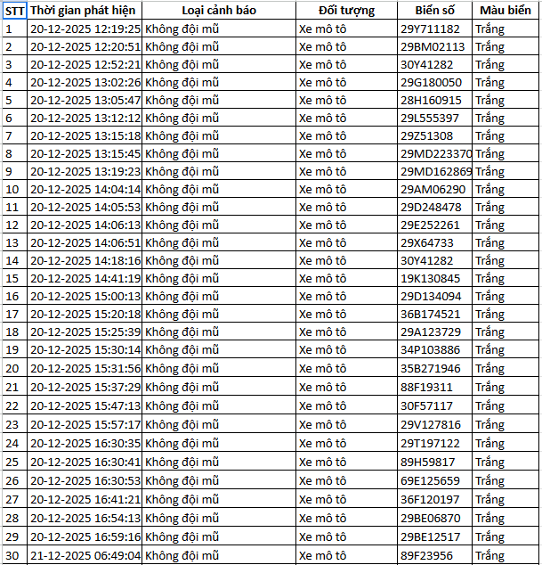 314 chủ xe máy, ô tô được phát hiện qua camera AI có biển số sau nhanh chóng nộp phạt nguội theo Nghị định 168 - Ảnh 1
