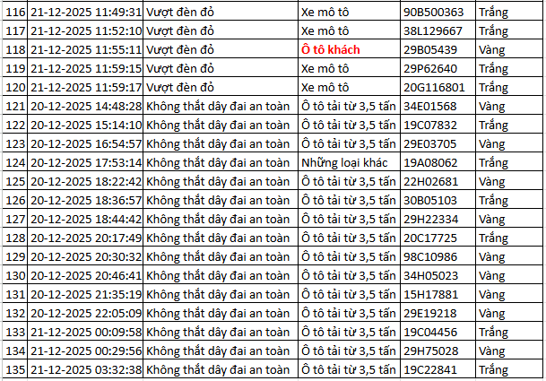 314 chủ xe máy, ô tô được phát hiện qua camera AI có biển số sau nhanh chóng nộp phạt nguội theo Nghị định 168 - Ảnh 5