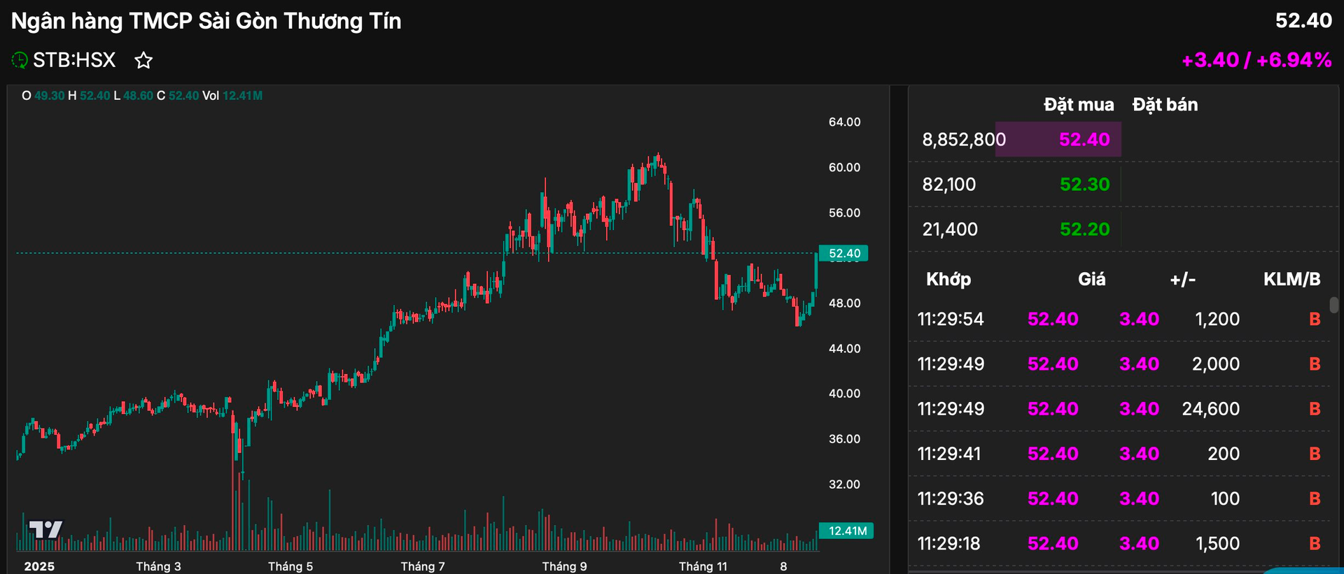 Quỹ ngoại “hô” VN-Index lên 3.200 điểm có cổ phiếu top 1 danh mục vừa tăng trần - Ảnh 1