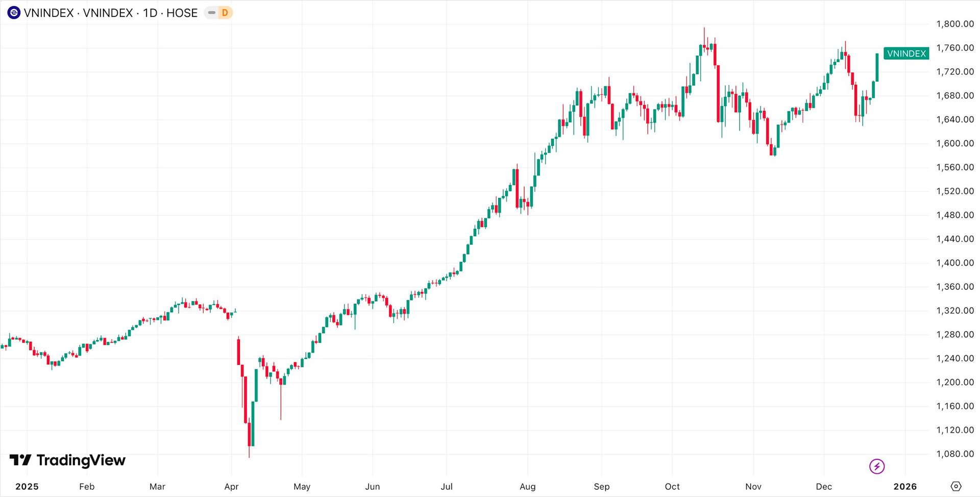 Chứng khoán Việt Nam tăng mạnh nhất kể từ khi nâng hạng - Ảnh 1