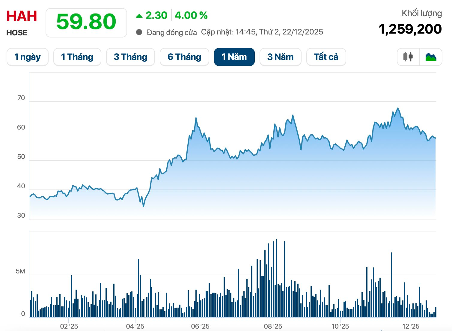 Viconship muốn mua thêm 14 triệu cổ phiếu HAH, tăng sở hữu trên 21% - Ảnh 1