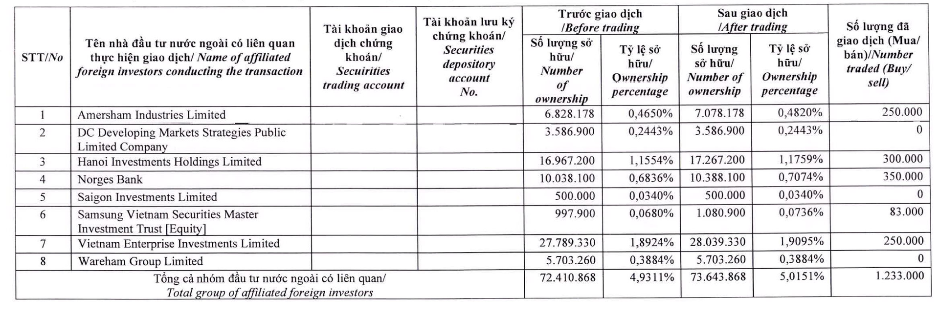 Dragon Capital trở thành cổ đông lớn của Thế Giới Di Động (MWG) - Ảnh 1