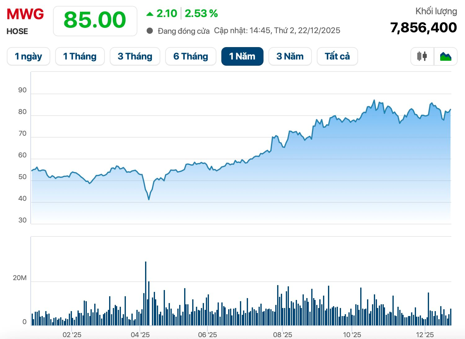 Dragon Capital trở thành cổ đông lớn của Thế Giới Di Động (MWG) - Ảnh 2