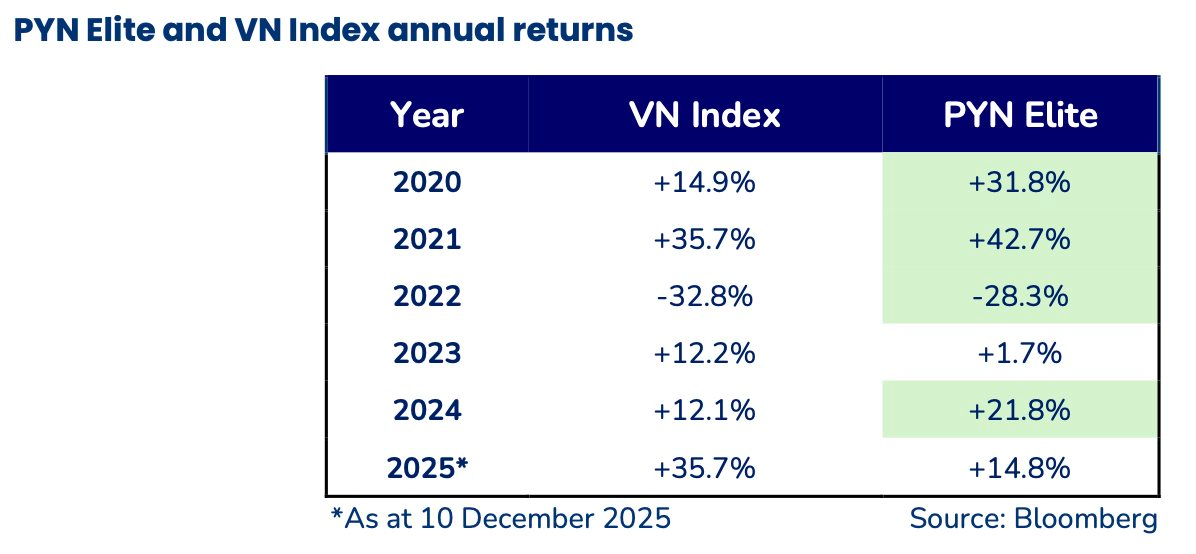 Người đứng đầu PYN Elite "nói thẳng" lý do đầu tư thua VN-Index trong 2025 - Ảnh 2