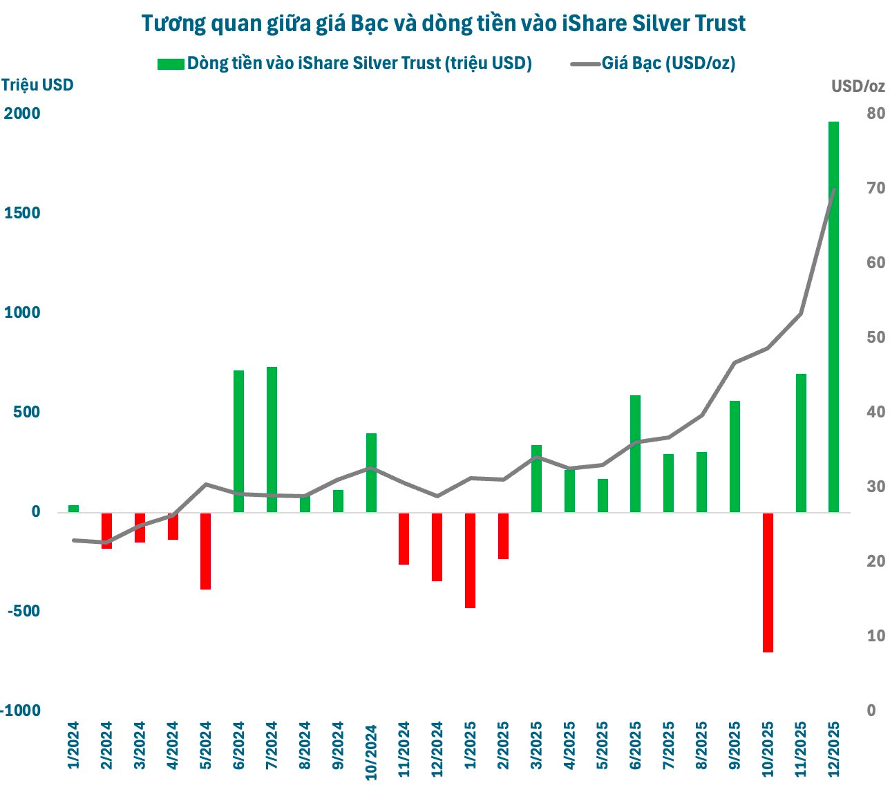 Kỷ lục chưa từng có: BlackRock tung hơn 1 tỷ USD mua Bạc trong một đêm - Ảnh 1