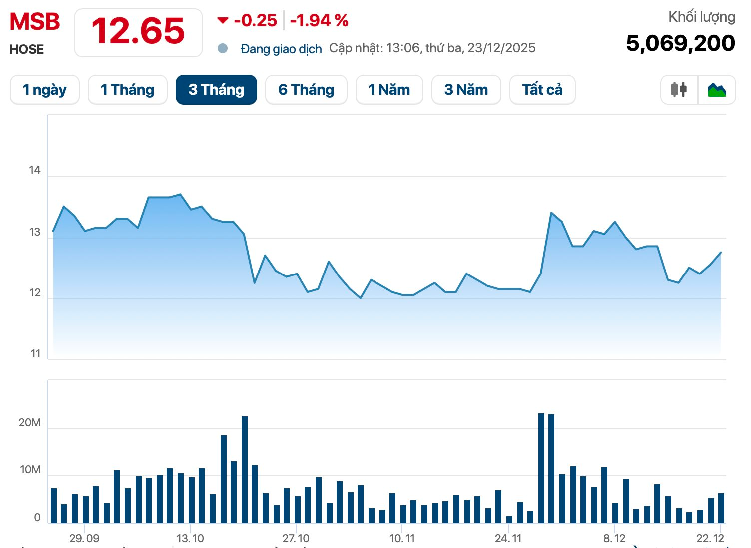 Cổ đông Nhà nước rao bán gần 190 triệu cổ phiếu một ngân hàng nhưng không có nhà đầu tư hỏi mua - Ảnh 1