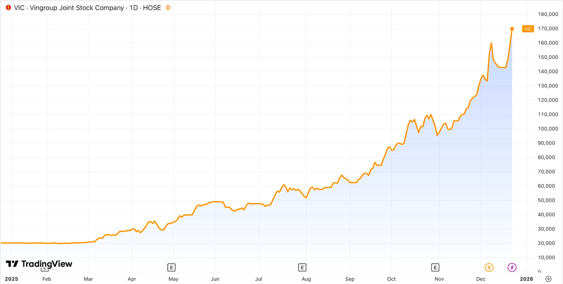 NÓNG: Gần 3,9 tỷ cổ phiếu Vingroup sắp về tài khoản nhà đầu tư - Ảnh 1