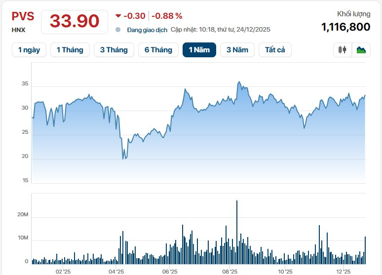 Một "đại gia" dầu khí ước doanh thu 2025 cao kỷ lục - Ảnh 1