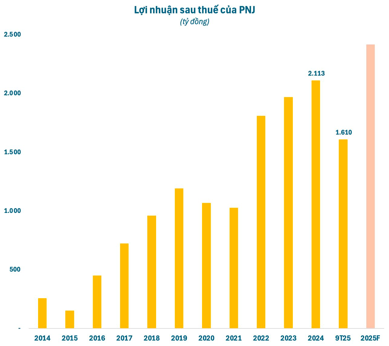PNJ bước vào chu kỳ tăng trưởng mới: Lợi nhuận 2026 kỳ vọng vượt 3.000 tỷ đồng - Ảnh 1