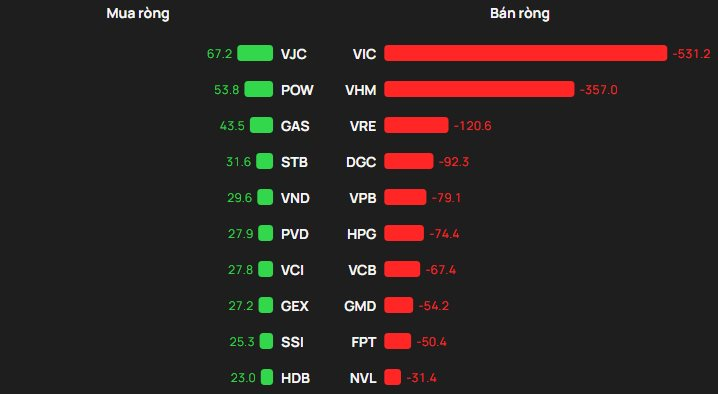 Phiên 26/12: Khối ngoại quay đầu bán hơn 1.200 tỷ đồng, cổ phiếu nào là tâm điểm? - Ảnh 1
