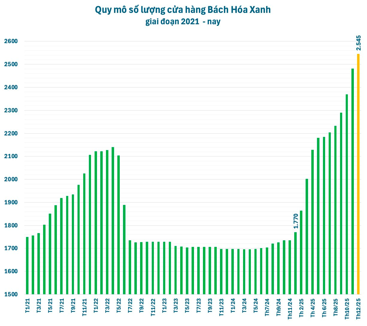 Mỗi ngày mở 2 siêu thị, một “đại gia” bán lẻ sắp “đổ bộ” Hà Nội - Ảnh 1