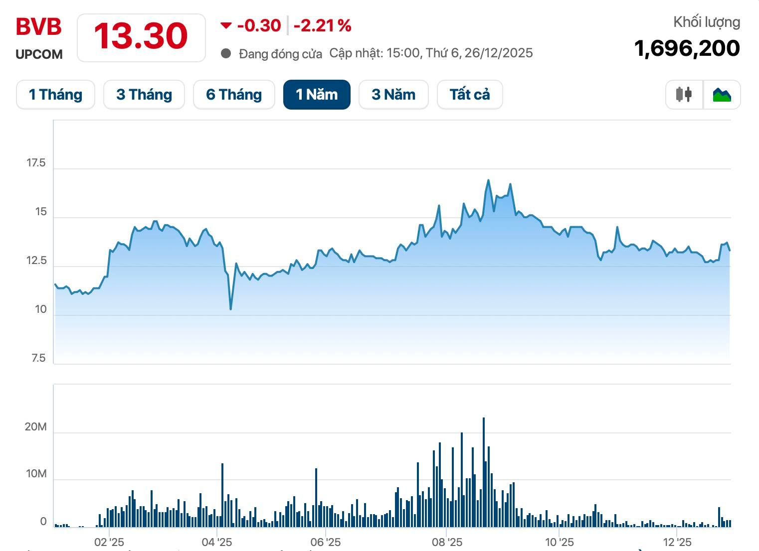 Bà Nguyễn Thanh Phượng rời HĐQT BVBank vì một lý do đặc biệt - Ảnh 1