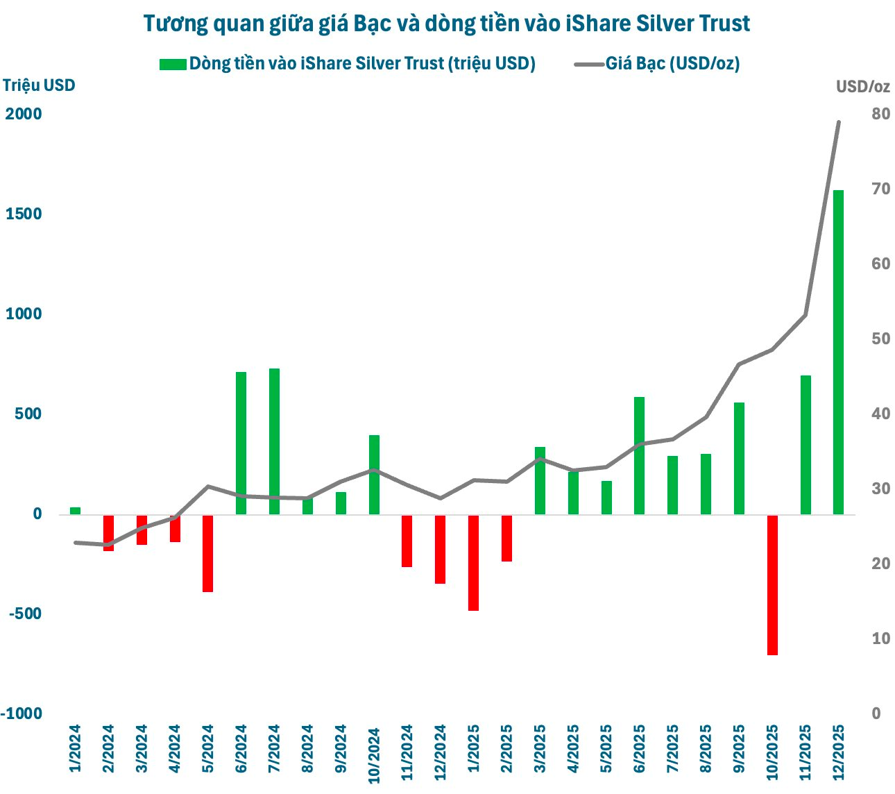 Bạc tăng vọt 10% sau 1 đêm, trở thành tài sản có giá trị lớn thứ 3 thế giới - Ảnh 2