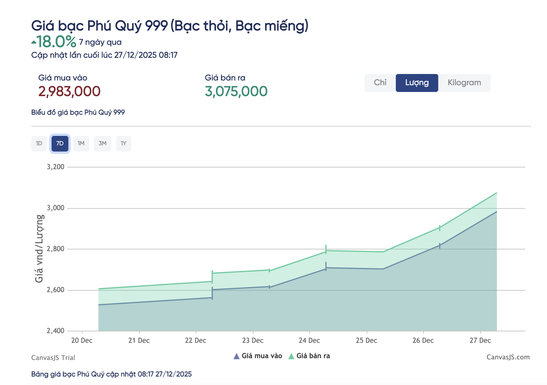 Giá bạc hôm nay, 27-12: Vượt 3 triệu đồng/lượng - Ảnh 2