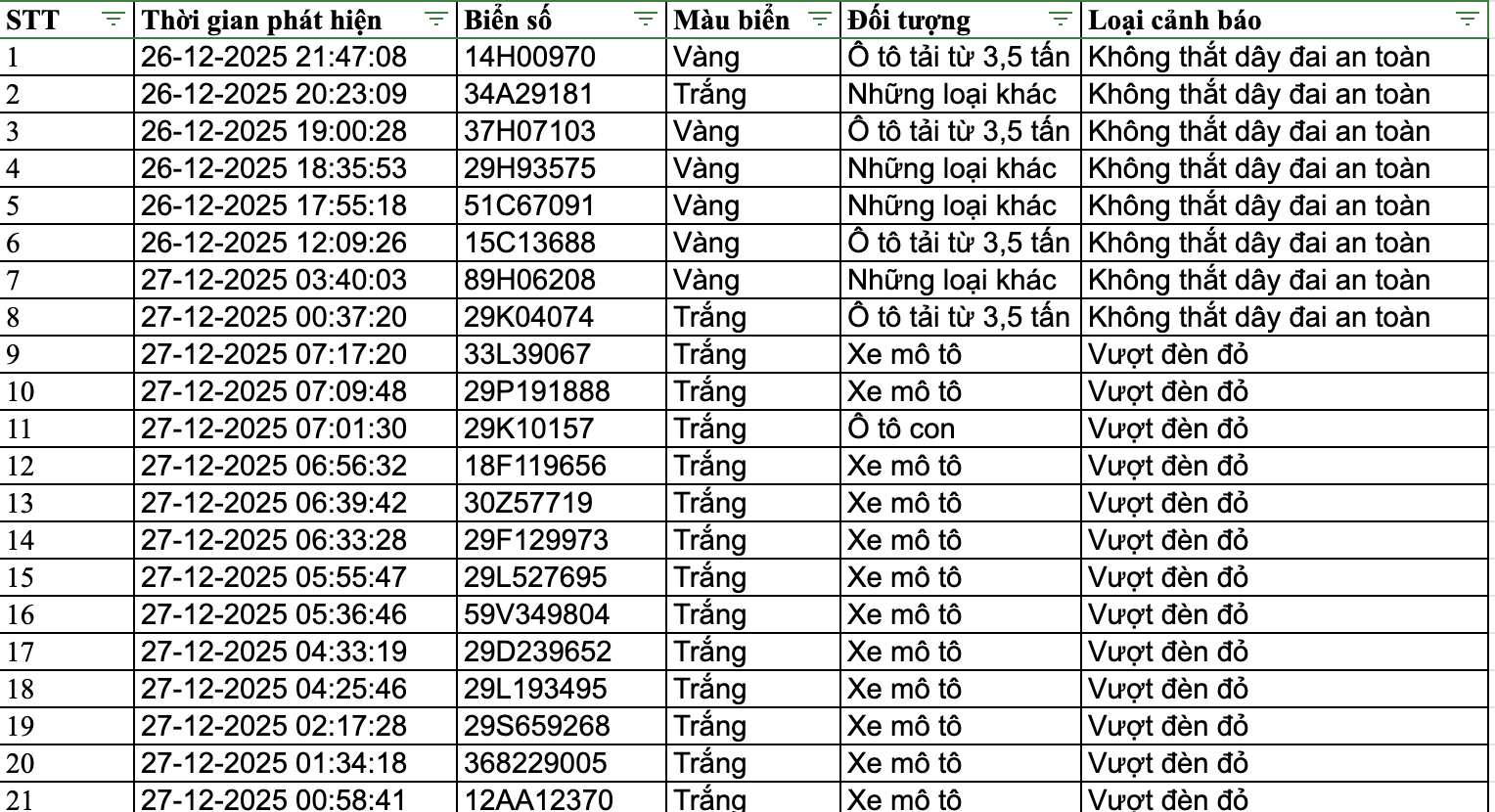159 chủ phương tiện nhanh chóng nộp phạt nguội theo Nghị định 168 - Ảnh 1