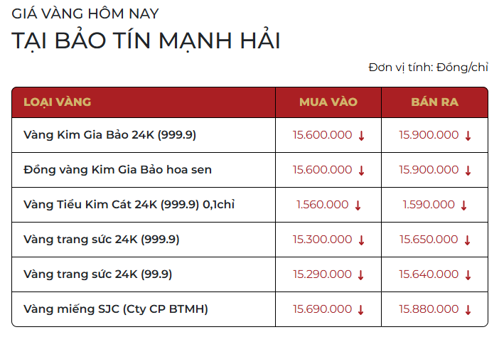 Giá vàng hôm nay (29/12): Giảm mạnh tới 2 triệu đồng/lượng - Ảnh 3