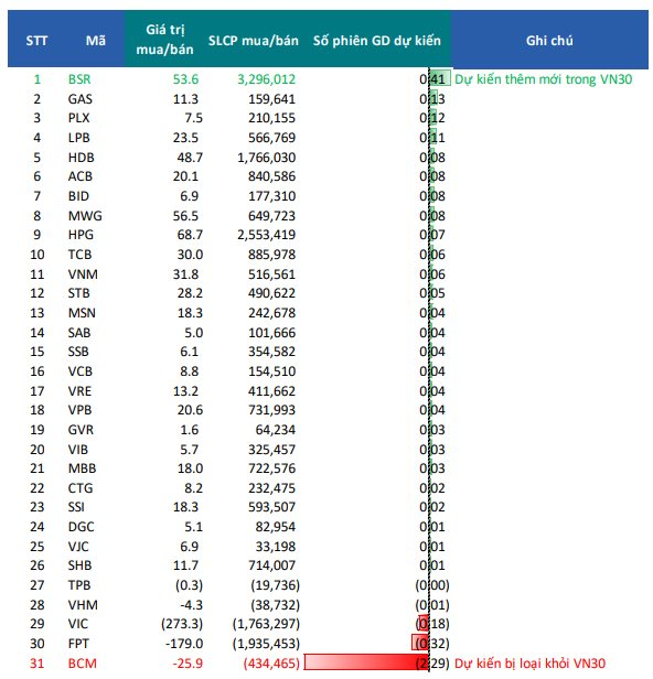 Một "đại gia" dầu khí có thể lọt vào rổ VN30 trong kỳ review tháng 1 - Ảnh 1