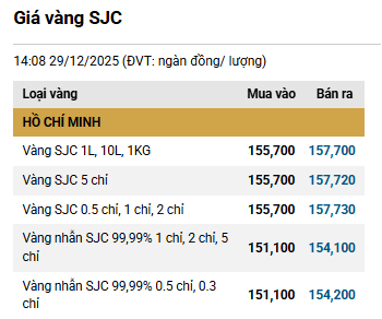 Giá vàng hôm nay (29/12): Giảm mạnh tới 2 triệu đồng/lượng - Ảnh 2