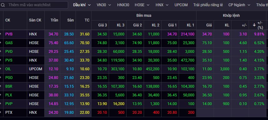 Dòng tiền "đổ bộ", một nhóm cổ phiếu bứt tốc mạnh mẽ, điều gì đang xảy ra? - Ảnh 1