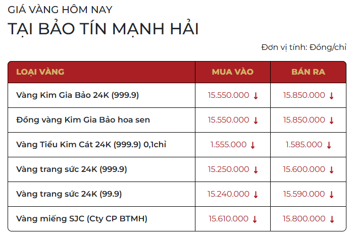 Giá vàng hôm nay (29/12): Giảm mạnh tới 2 triệu đồng/lượng - Ảnh 1