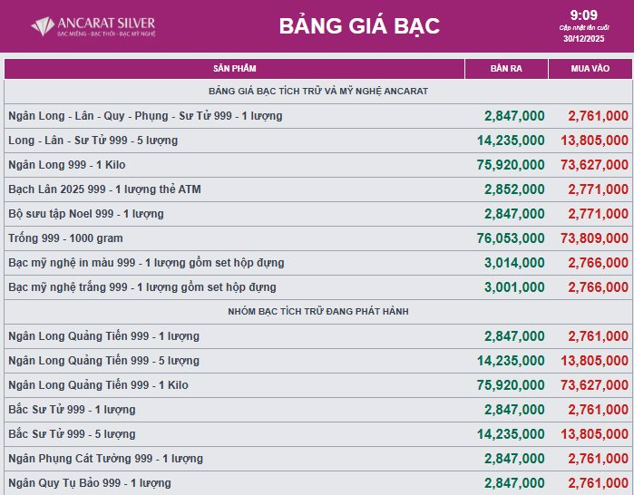 Giá bạc thế giới lao dốc, bạc trong nước giảm mạnh hơn 200.000 đồng/lượng - Ảnh 2