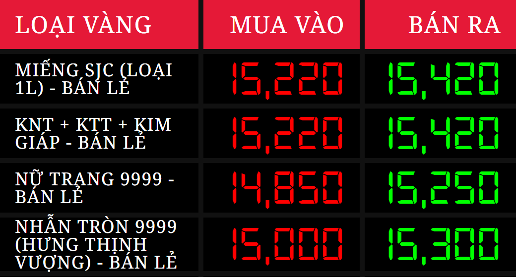 Cuối ngày 30/12: Giá vàng SJC, vàng nhẫn giảm mạnh tới 4 triệu đồng mỗi lượng - Ảnh 2