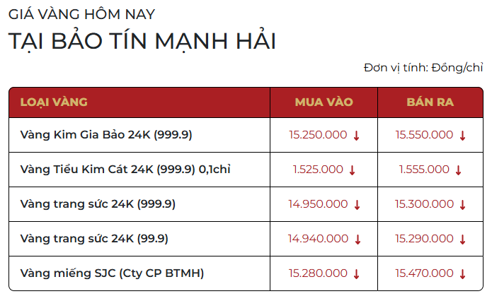 Chiều 30/12: Giá vàng SJC, vàng nhẫn giảm mạnh tới 4 triệu đồng mỗi lượng - Ảnh 1