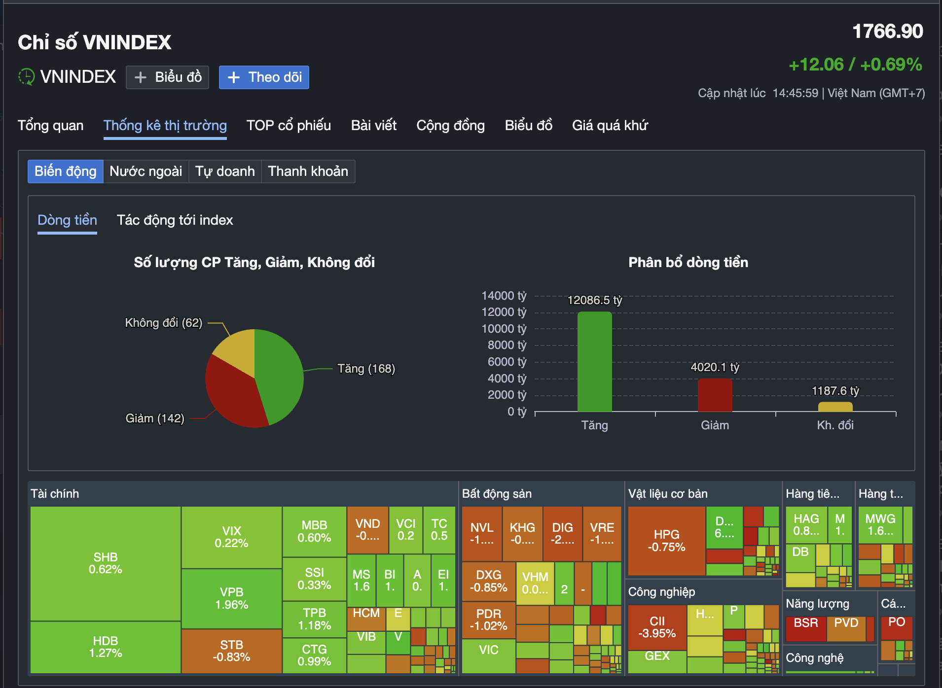 Chứng khoán 30-12: VN-Index bứt phá 12 điểm, một cố phiếu hóa chất "tím lịm" - Ảnh 1