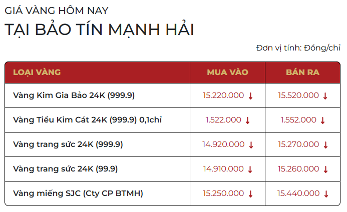 Cuối ngày 31/12: Giá vàng SJC, vàng nhẫn tiếp tục giảm tới 2 triệu đồng mỗi lượng - Ảnh 2