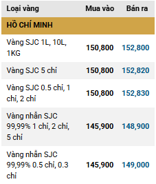 Cuối ngày 31/12: Giá vàng SJC, vàng nhẫn tiếp tục giảm tới 2 triệu đồng mỗi lượng - Ảnh 1
