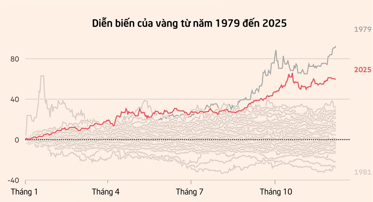 Vàng tăng 71%, Nvidia chạm mốc 5.000 tỷ USD, tiền số thăng trầm: Nhà đầu tư năm nay 'trúng quả' gì? - Ảnh 4