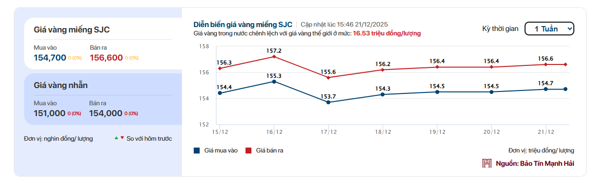 Giá vàng tuần qua: Tăng mạnh rồi quay đầu giảm, chốt tuần trên 156 triệu đồng/lượng - Ảnh 2