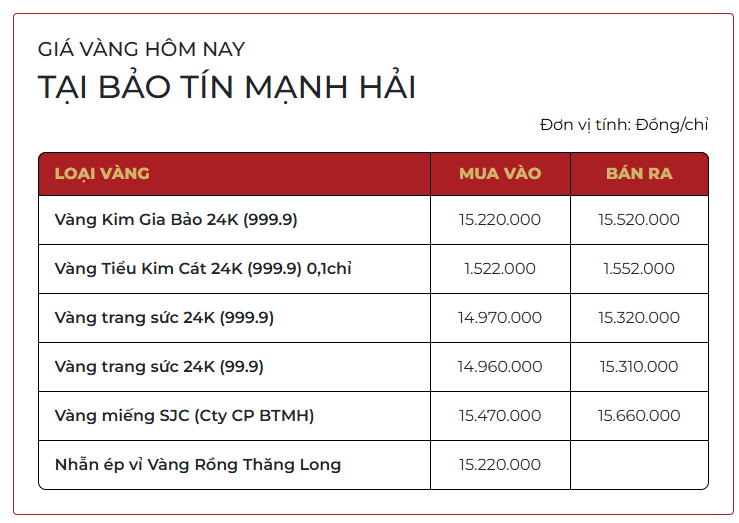 Giá vàng tuần qua: Tăng mạnh rồi quay đầu giảm, chốt tuần trên 156 triệu đồng/lượng - Ảnh 1